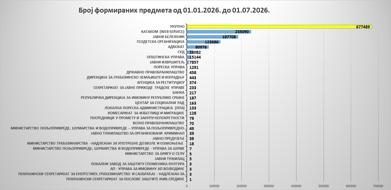 /content/images/stranice/statistika/2026/07/Grafik 7.jpg